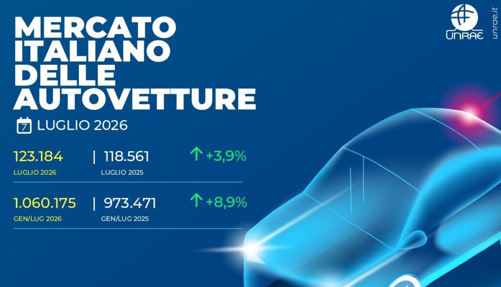 Immatricolazioni a +3,9% nel mercato auto italiano a luglio 2026