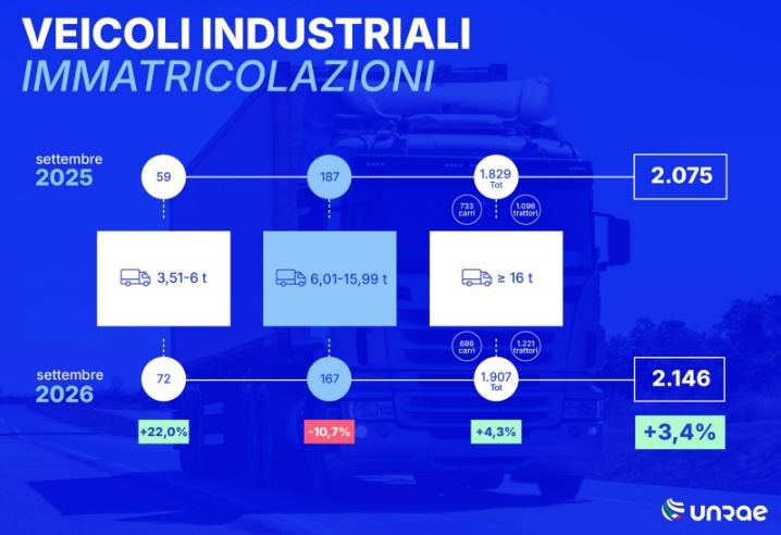 Mercato dei veicoli industriali: settembre a +3,4%, i nove mesi a +3,0%