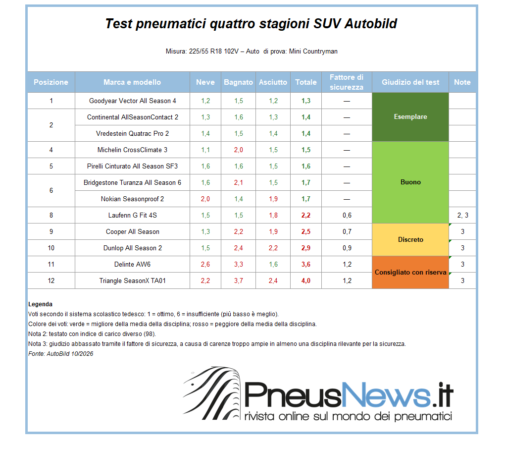“I pneumatici all season continuano a migliorare”, afferma AutoBild